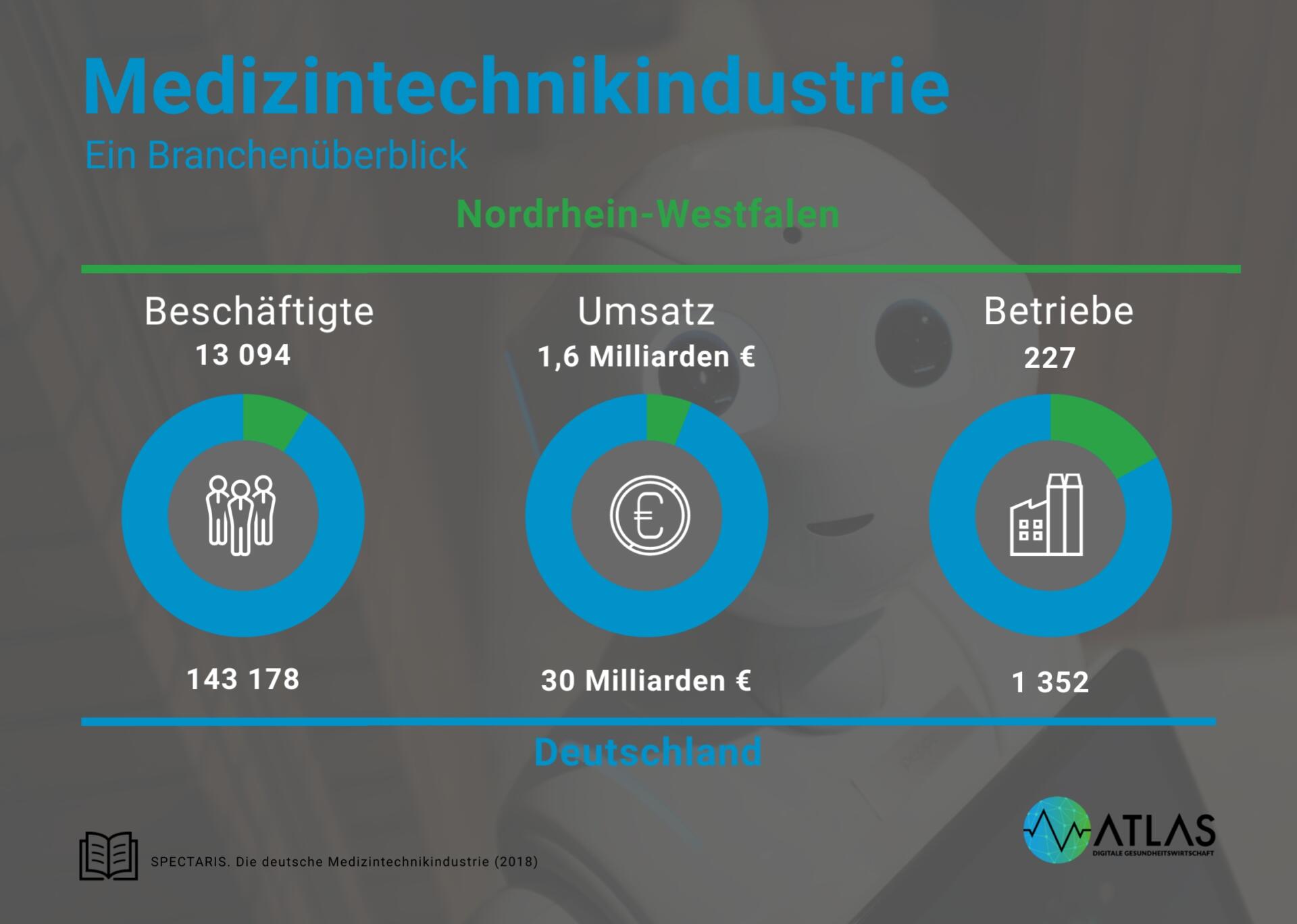 Branchenüberblick Medizintechnikindustrie