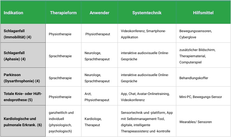 Beispielhafte Anwendungsfälle für die digitale Reha-Nachsorge (Eigene Darstellung)