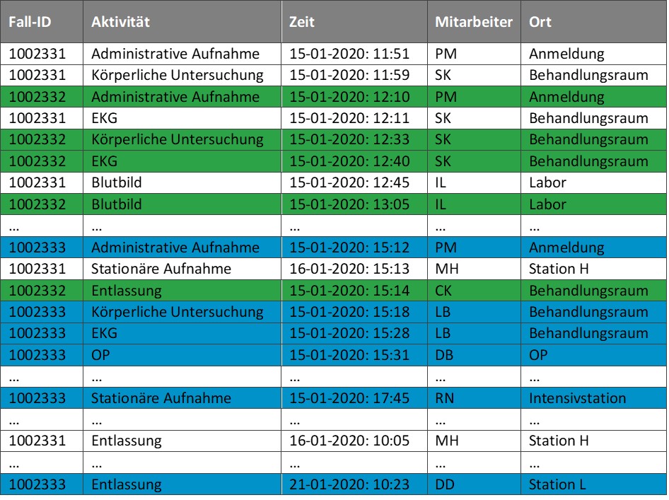 Process Mining
