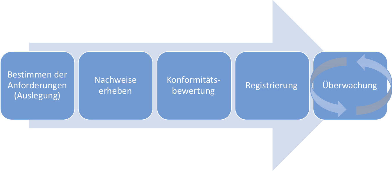 MDR Zertifizierungsschritte
