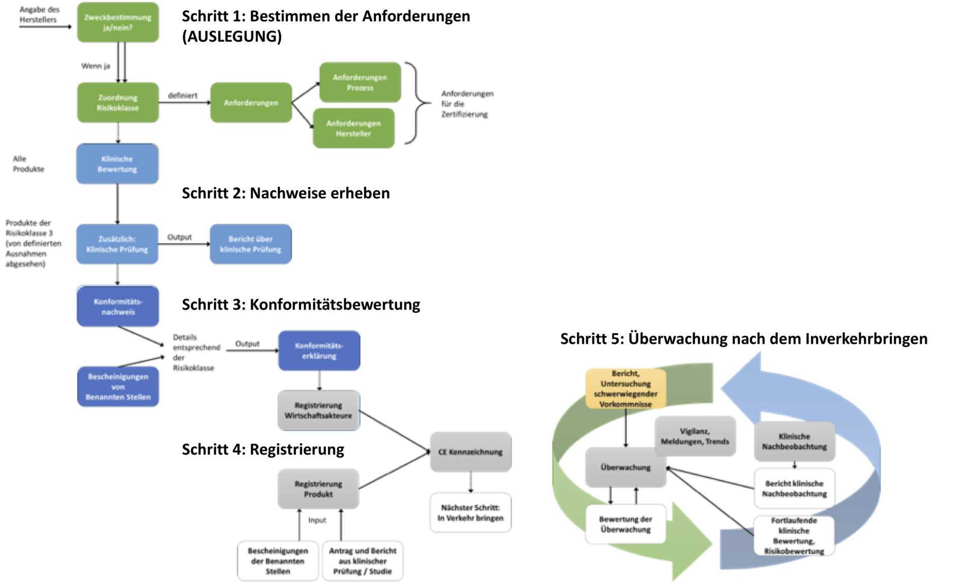 MDR Zertifizierungsschritte im Detail