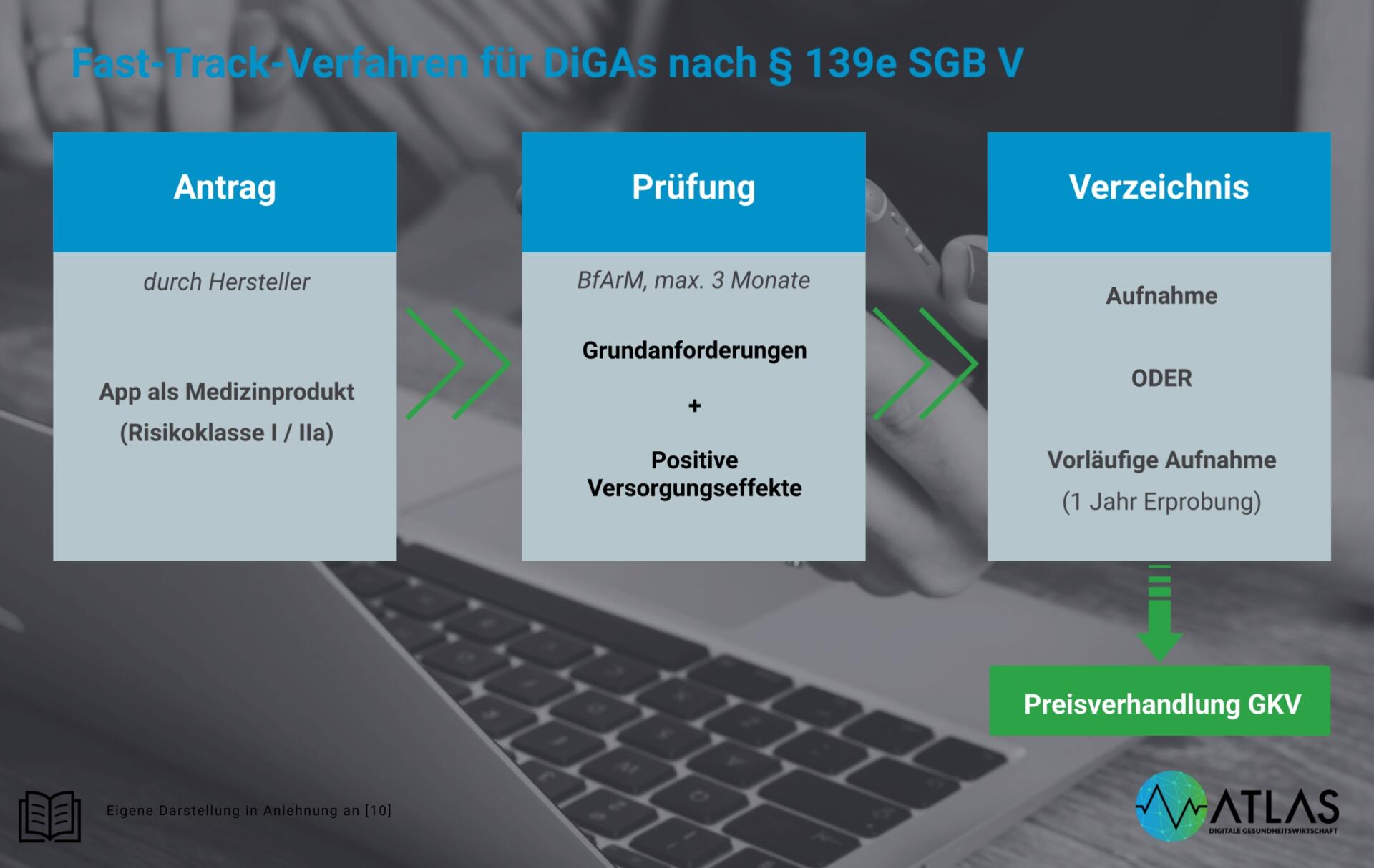 Fast-Track DIGA Verfahren