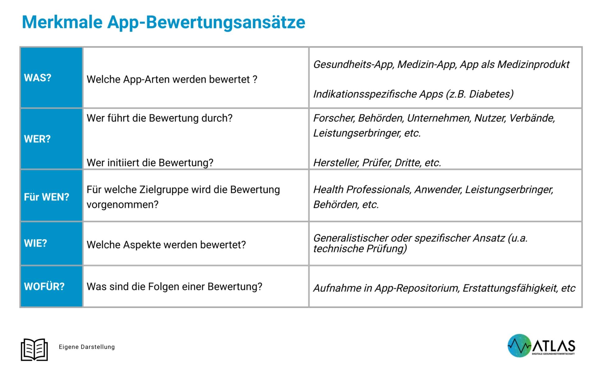 Merkmale App-Bewertungsansätze