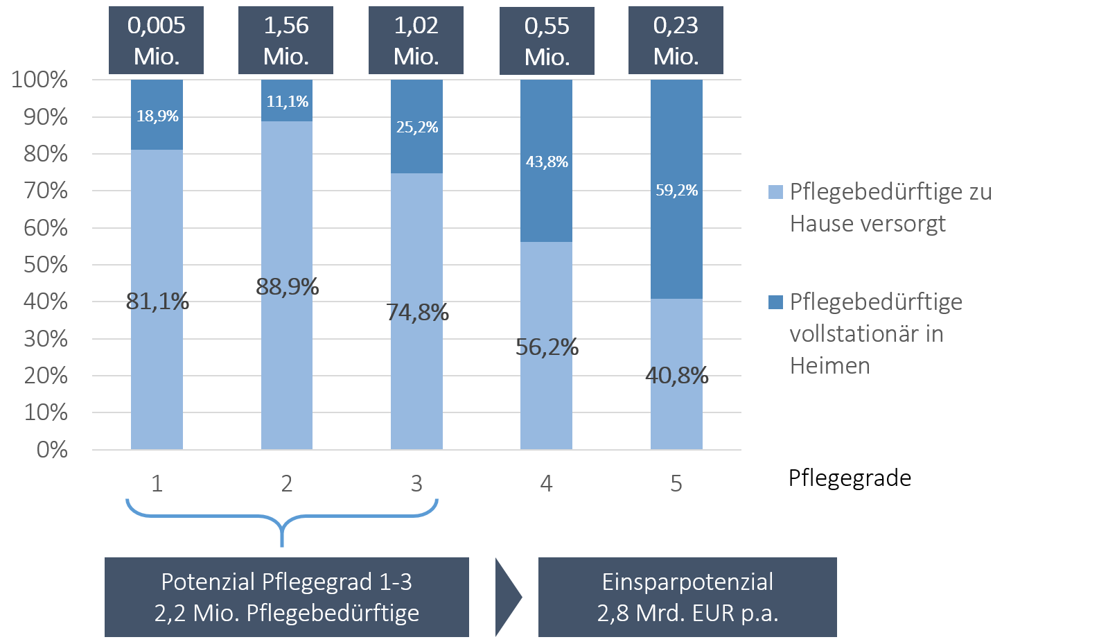 Einsparungspotential Pflegekassen
