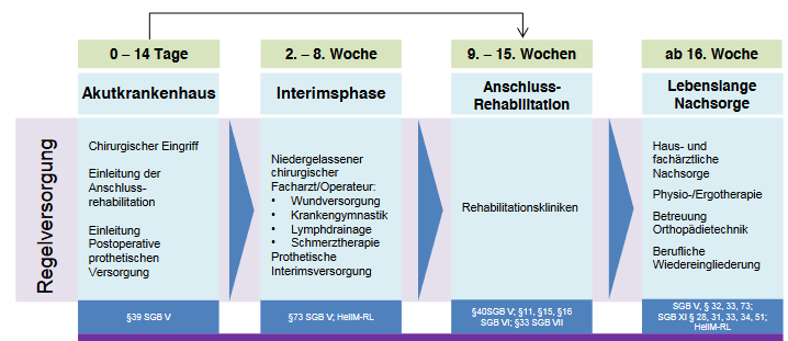 Vier Abschnitte der Rehabilitation bei Amputationen