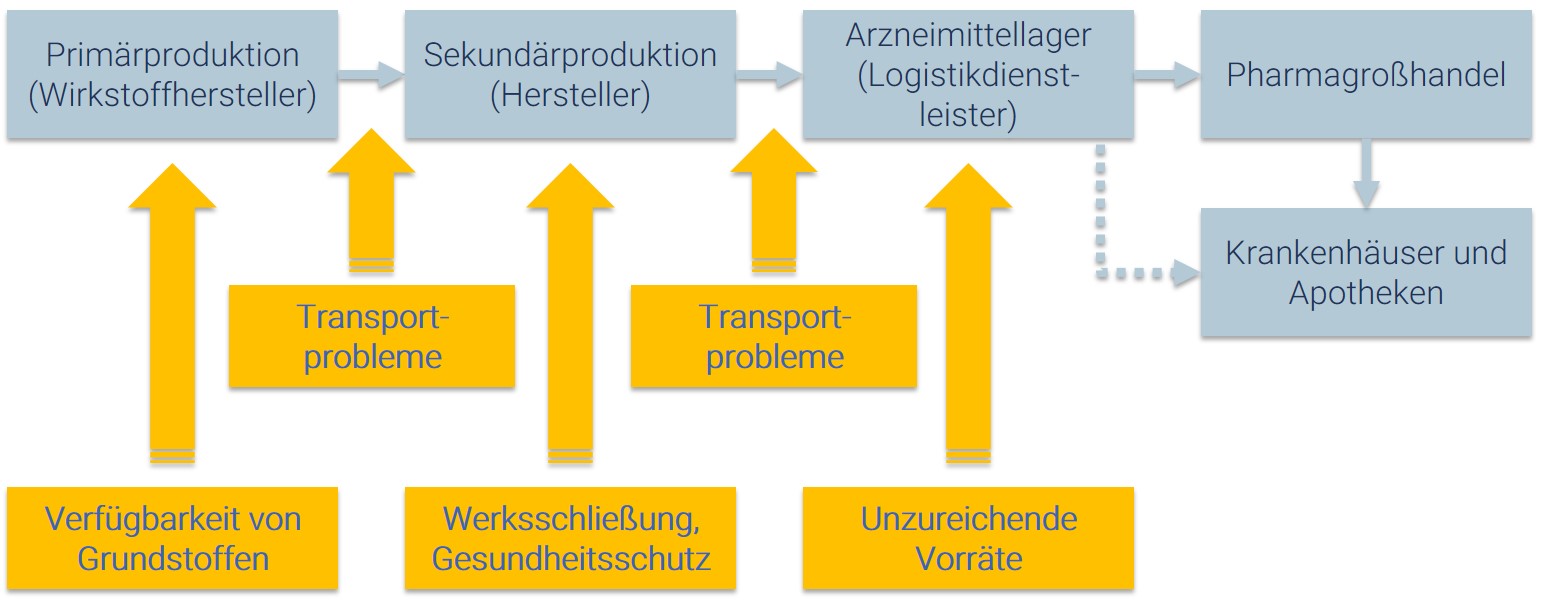Pharmazeutische Lieferkette und Problemfelder