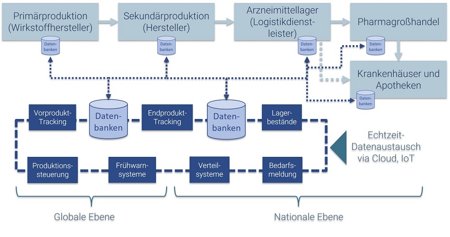 Digitale Supply-Chain-Steuerung
