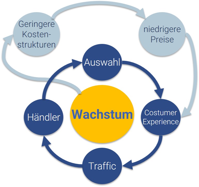 Amazon Unternehmensstrategie