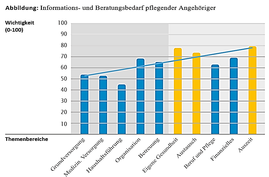 Unterstützungsbedarf pflegender Angehöriger