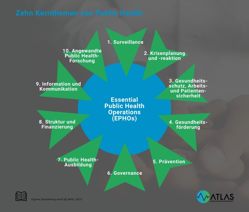 Zehn Kernthemen von Public Health