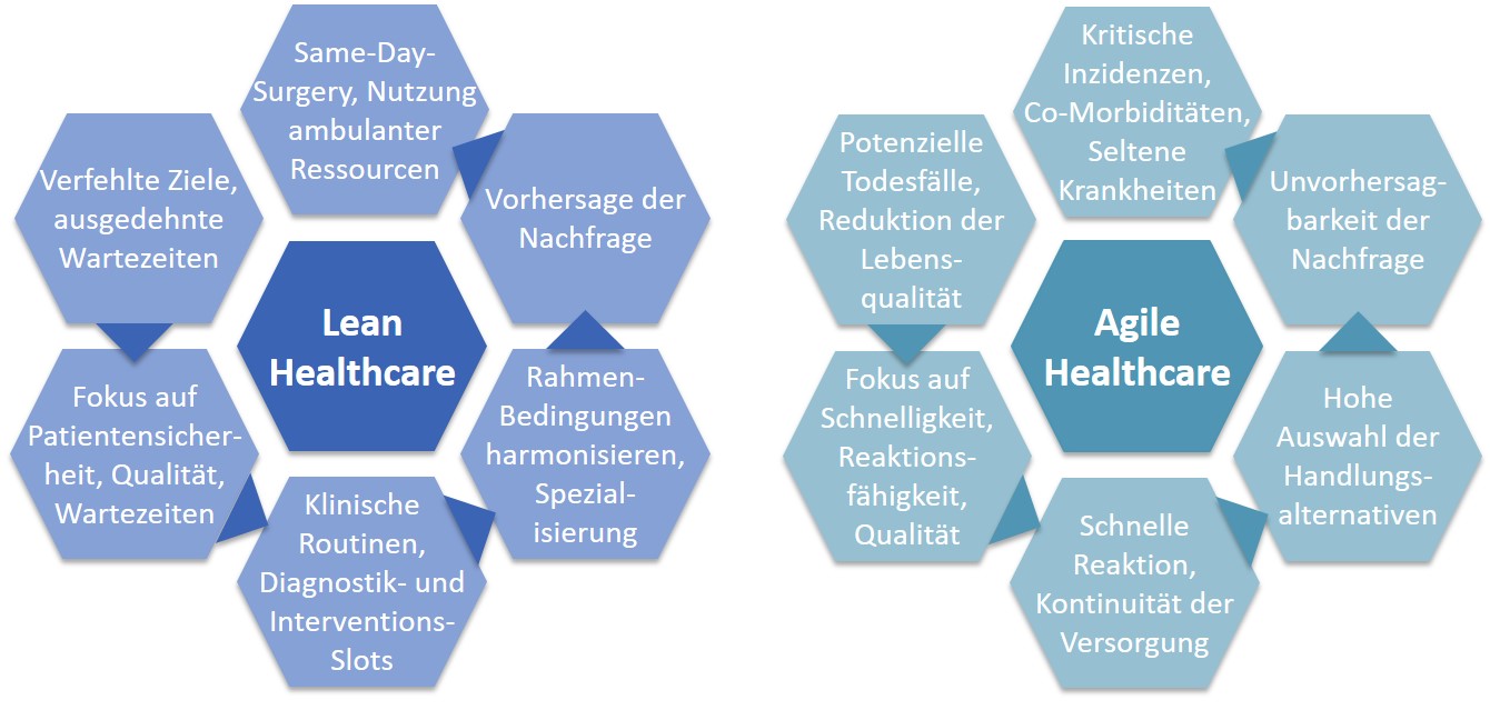 schlankes und agiles Versorgungskonzept