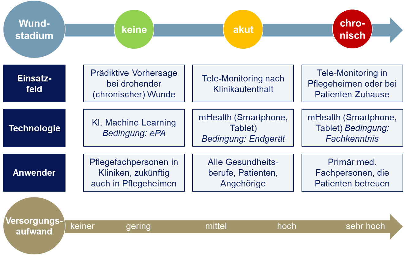 digitales Wundmanagement