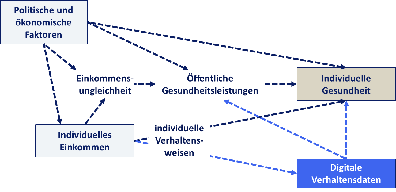 Zusammenhang von Einkommensungleichheit und Gesundheit