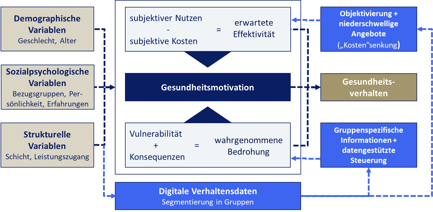 Erweitertes Health Belief Modell