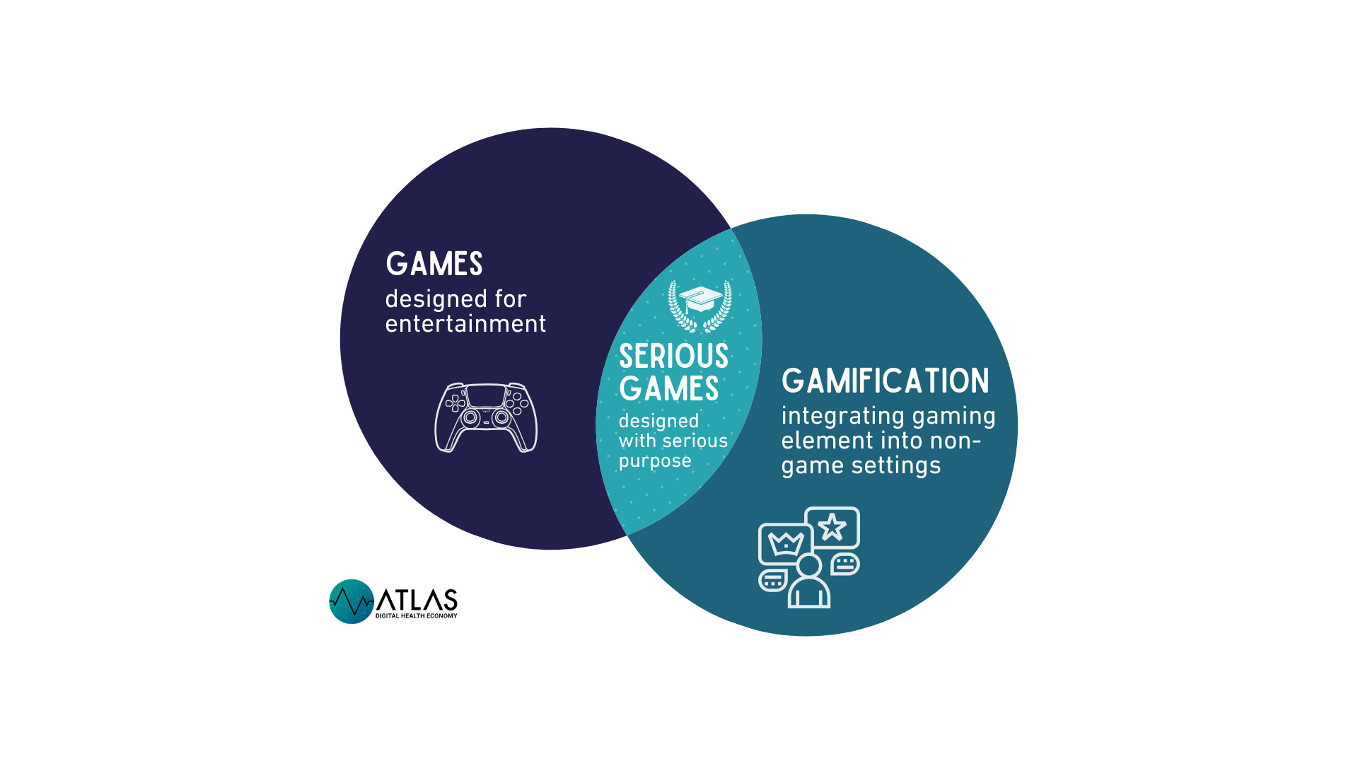 Differentiation between Games, Serious Games and Gamification