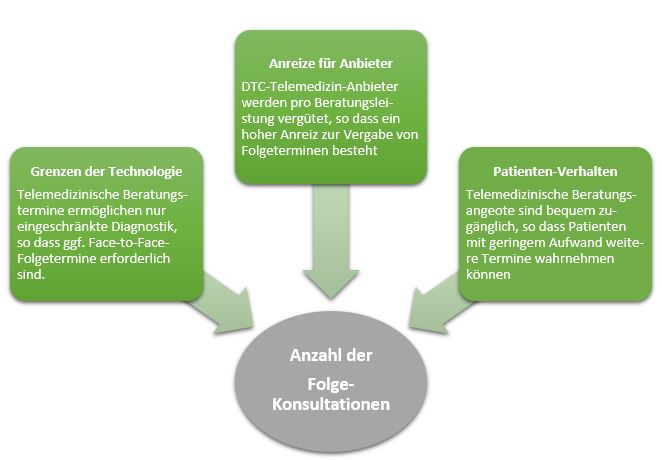 Einfluss telemedizinischer Beratung