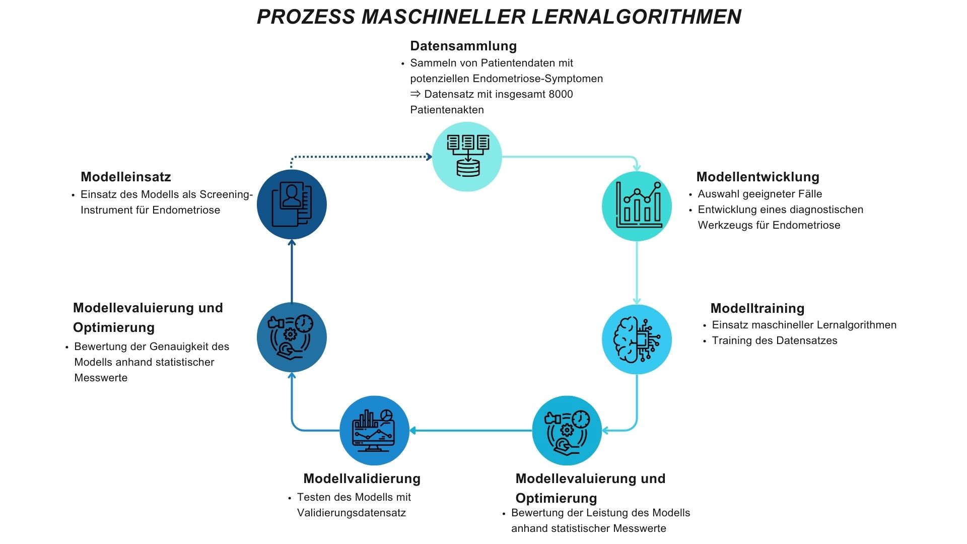 Maschinelle Lernalgorithmen